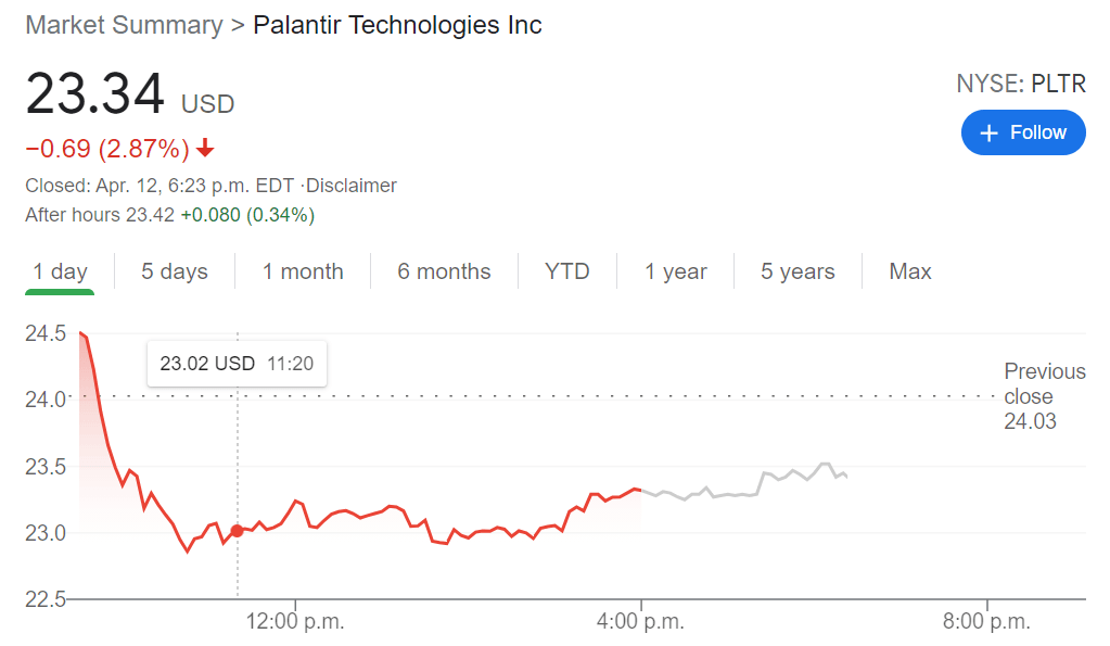 Palantir Technologies Stock Price Remains Unsettled Ahead Of Its Double ...